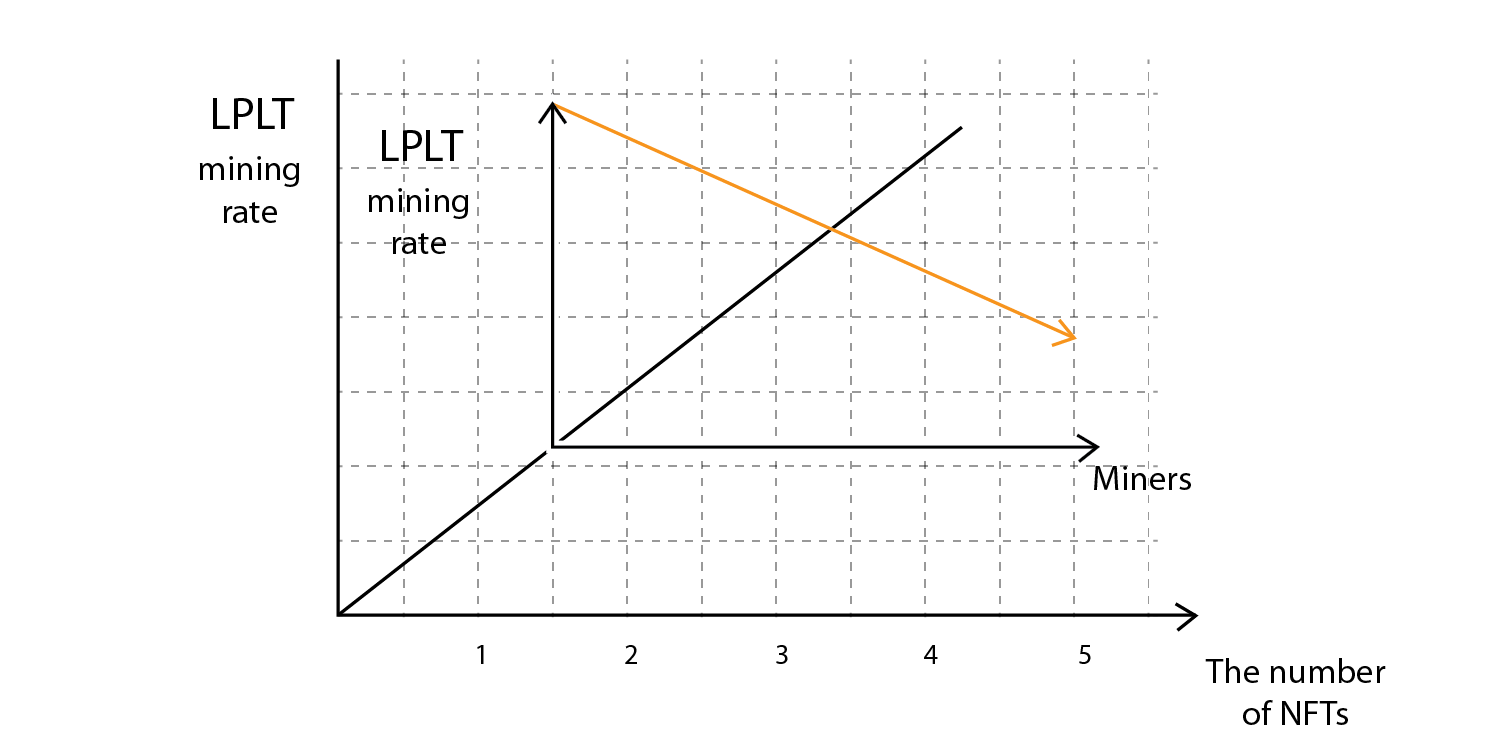 라플라타의 경우는 LPLT Rate 라 하는 자체 해시레이트 시스템을 도입하였습니다. 
